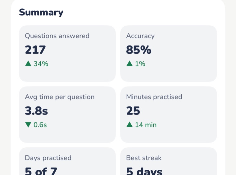 The parent report summary: questions answered, accuracy, average time and minutes practised